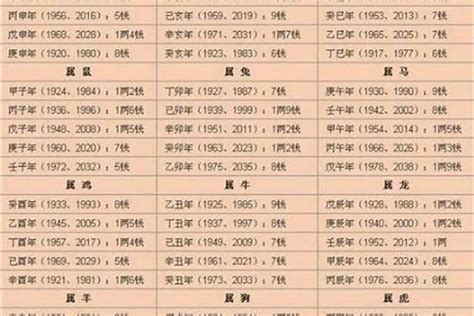 生辰八字重量|生辰八字重量表计算程式、秤骨论命吉凶解说